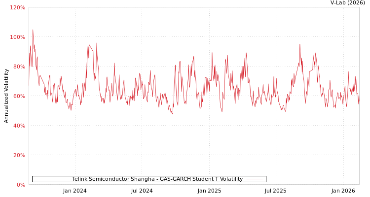 graph of Telink Semiconductor Shangha GAS-GARCH-T