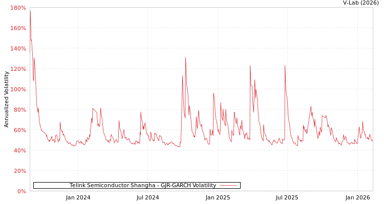 graph of Telink Semiconductor Shangha GJR-GARCH