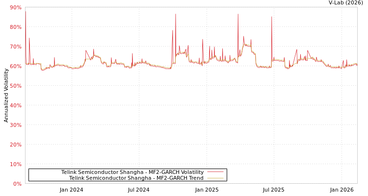 graph of Telink Semiconductor Shangha MF2-GARCH