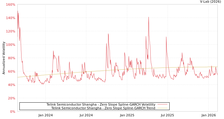 graph of Telink Semiconductor Shangha S0GARCH