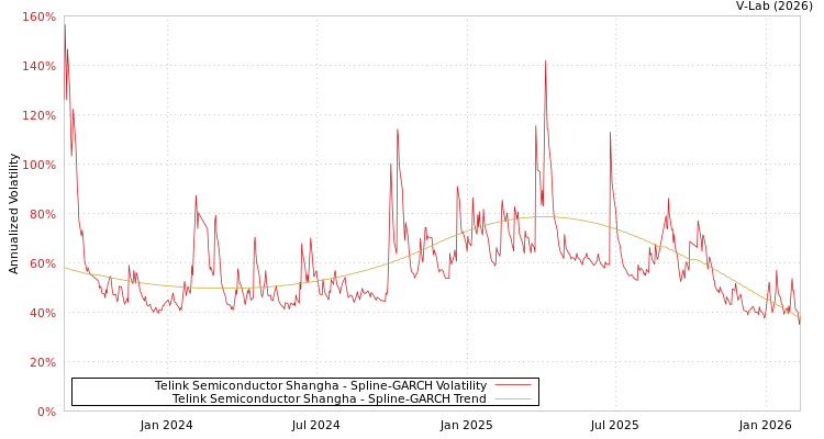 graph of Telink Semiconductor Shangha SGARCH