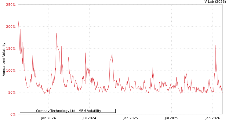 graph of Comnav Technology Ltd MEM