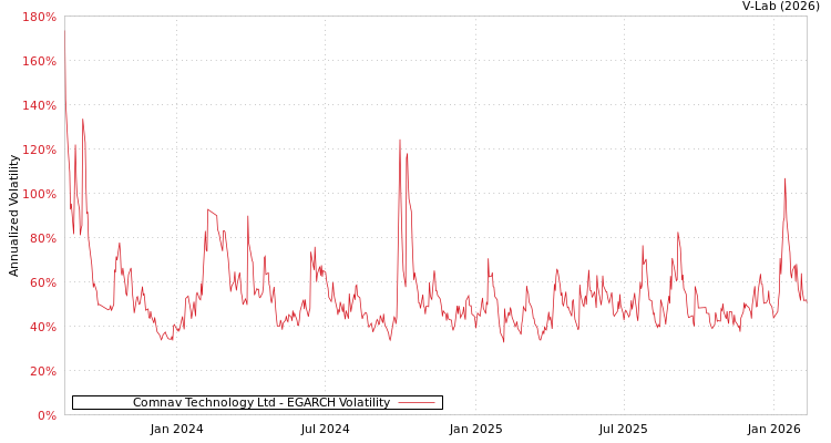 graph of Comnav Technology Ltd EGARCH
