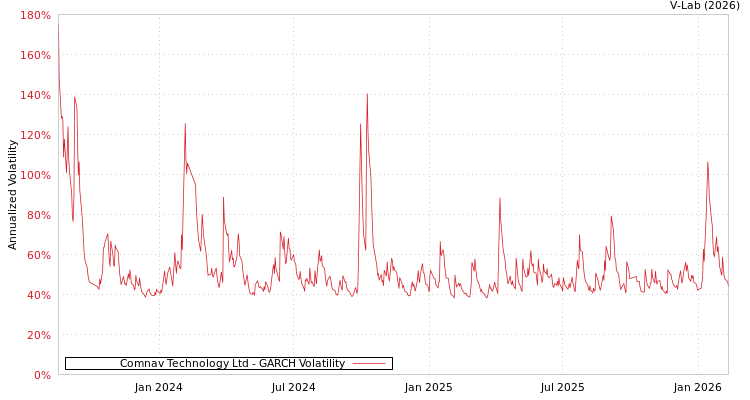 graph of Comnav Technology Ltd GARCH