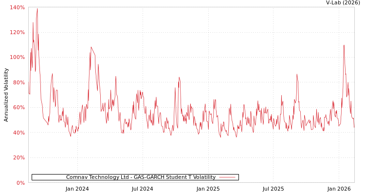 graph of Comnav Technology Ltd GAS-GARCH-T