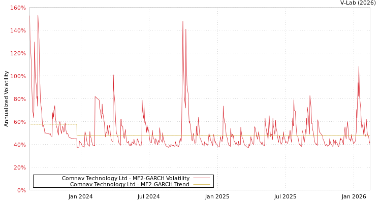 graph of Comnav Technology Ltd MF2-GARCH