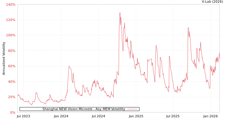 graph of Shanghai NEW Vision Microele AMEM