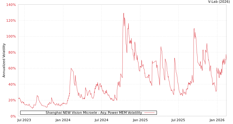 graph of Shanghai NEW Vision Microele APMEM