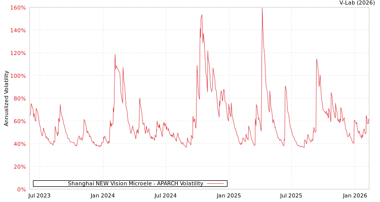 graph of Shanghai NEW Vision Microele APARCH