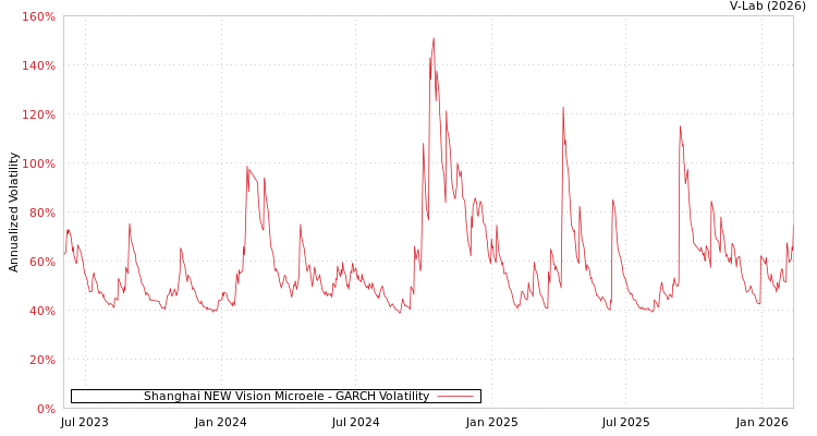 graph of Shanghai NEW Vision Microele GARCH