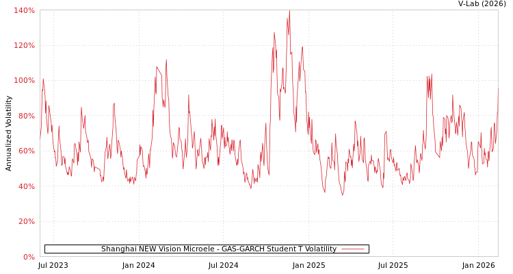 graph of Shanghai NEW Vision Microele GAS-GARCH-T