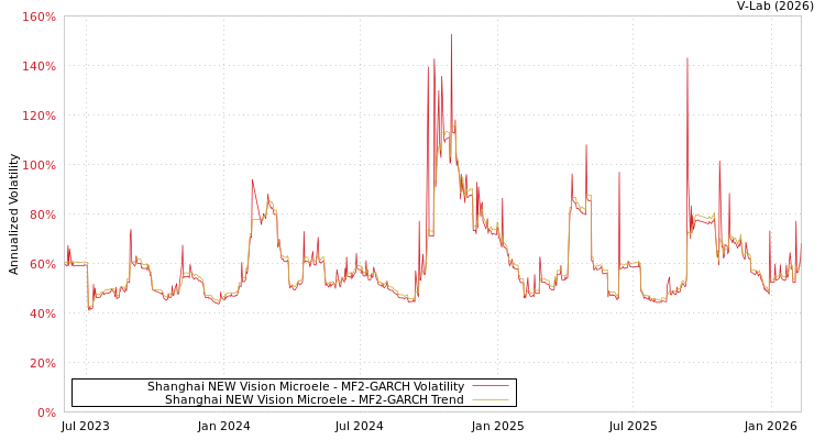 graph of Shanghai NEW Vision Microele MF2-GARCH