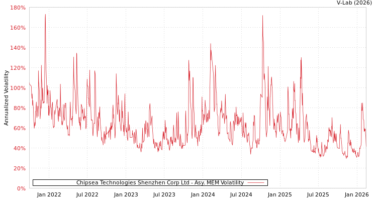 graph of Chipsea Technologies Shenzhen Corp Ltd AMEM