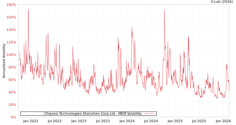 graph of Chipsea Technologies Shenzhen Corp Ltd MEM