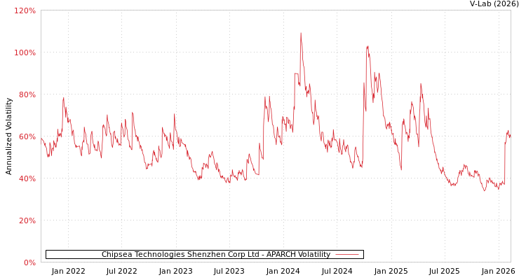 graph of Chipsea Technologies Shenzhen Corp Ltd APARCH