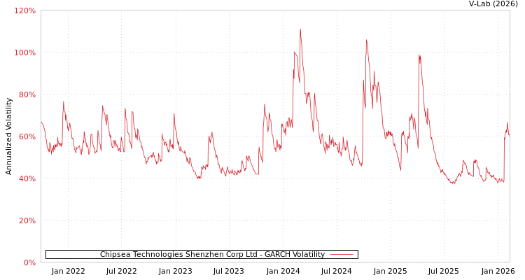 graph of Chipsea Technologies Shenzhen Corp Ltd GARCH