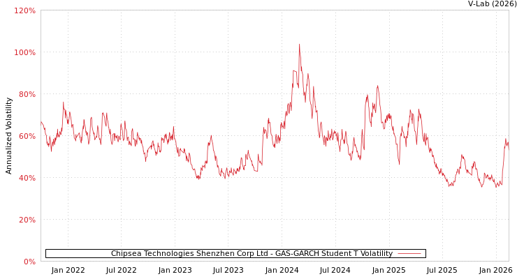 graph of Chipsea Technologies Shenzhen Corp Ltd GAS-GARCH-T
