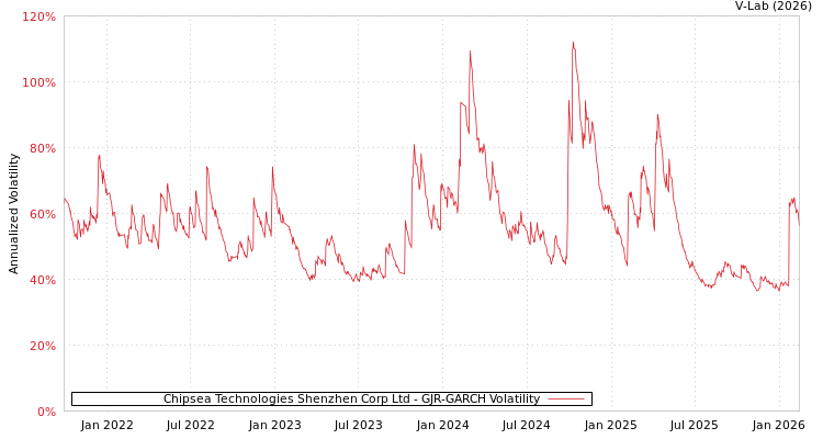 graph of Chipsea Technologies Shenzhen Corp Ltd GJR-GARCH