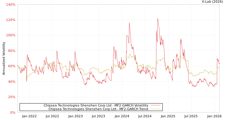 graph of Chipsea Technologies Shenzhen Corp Ltd MF2-GARCH