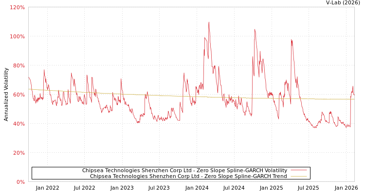 graph of Chipsea Technologies Shenzhen Corp Ltd S0GARCH