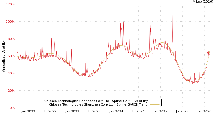 graph of Chipsea Technologies Shenzhen Corp Ltd SGARCH