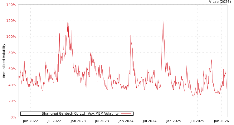 graph of Shanghai Gentech Co Ltd AMEM