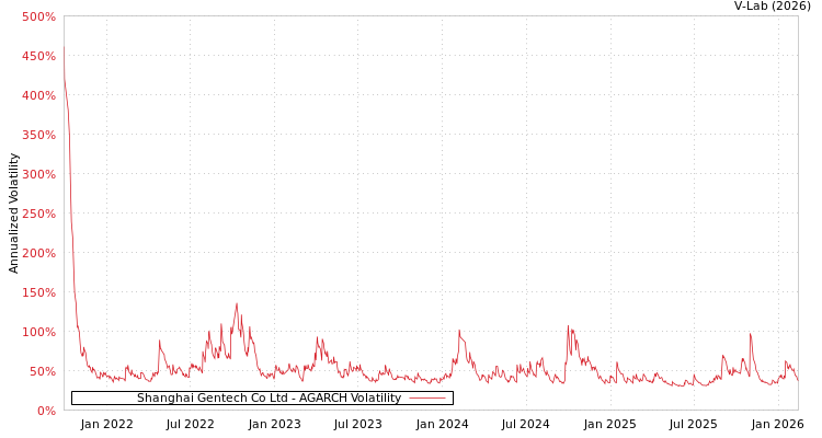 graph of Shanghai Gentech Co Ltd AGARCH
