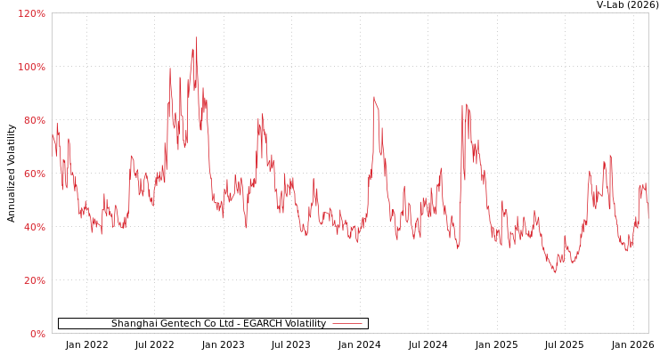 graph of Shanghai Gentech Co Ltd EGARCH