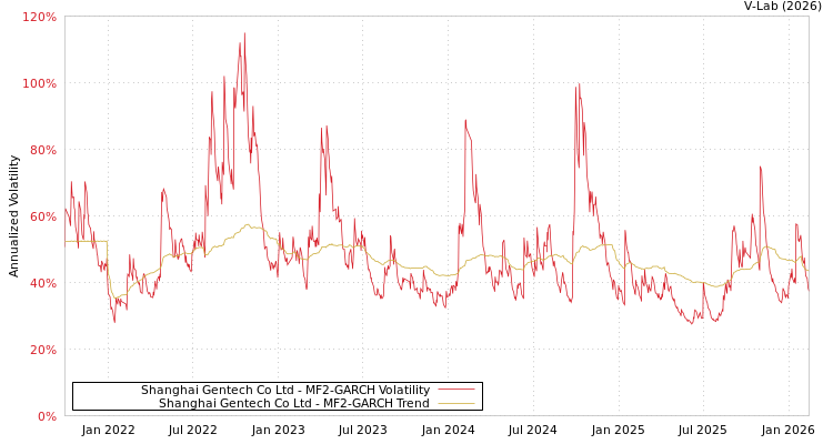graph of Shanghai Gentech Co Ltd MF2-GARCH