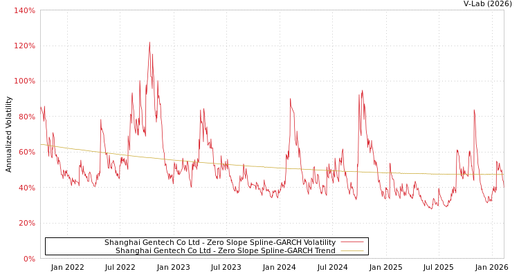 graph of Shanghai Gentech Co Ltd S0GARCH