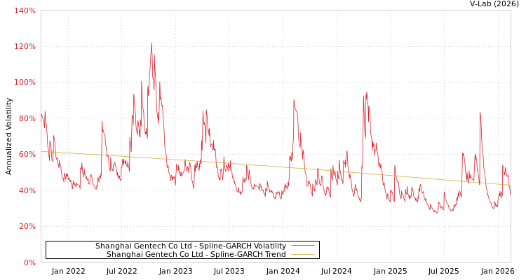 graph of Shanghai Gentech Co Ltd SGARCH