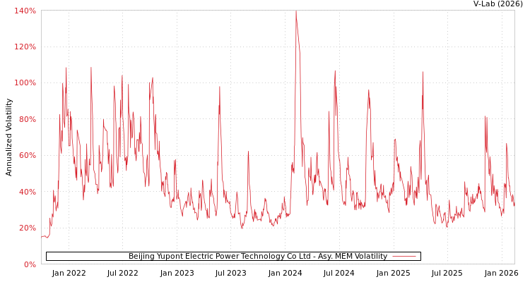 graph of Beijing Yupont Electric Power Technology Co Ltd AMEM