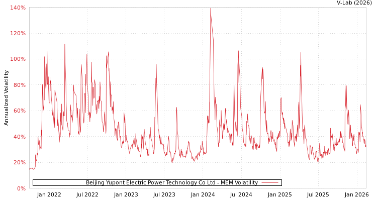 graph of Beijing Yupont Electric Power Technology Co Ltd MEM