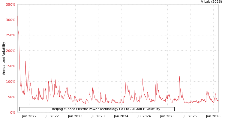 graph of Beijing Yupont Electric Power Technology Co Ltd AGARCH