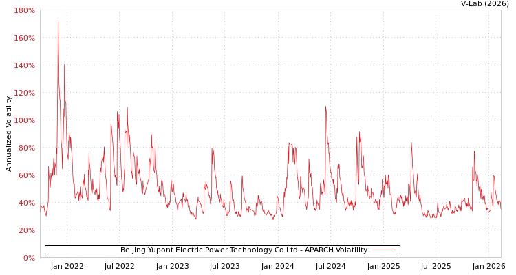graph of Beijing Yupont Electric Power Technology Co Ltd APARCH