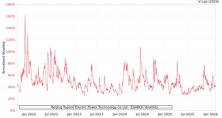 graph of Beijing Yupont Electric Power Technology Co Ltd EGARCH