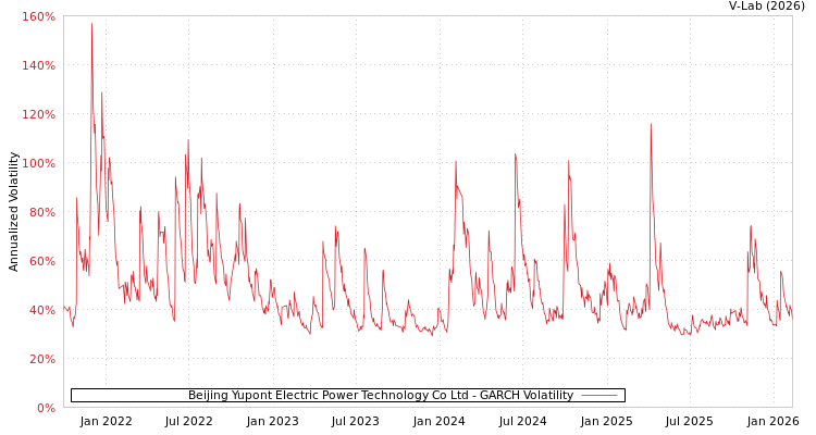 graph of Beijing Yupont Electric Power Technology Co Ltd GARCH