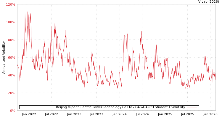 graph of Beijing Yupont Electric Power Technology Co Ltd GAS-GARCH-T