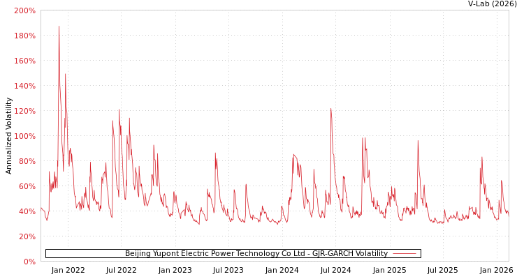 graph of Beijing Yupont Electric Power Technology Co Ltd GJR-GARCH