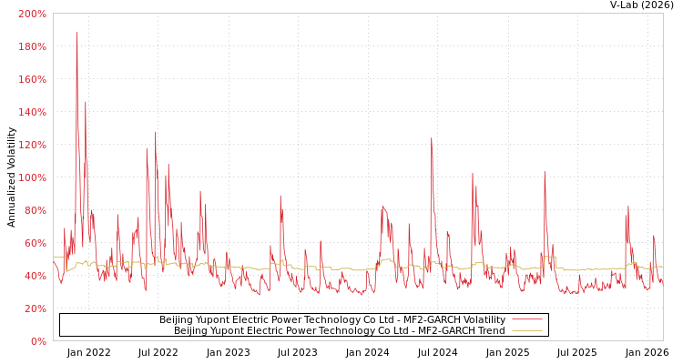 graph of Beijing Yupont Electric Power Technology Co Ltd MF2-GARCH
