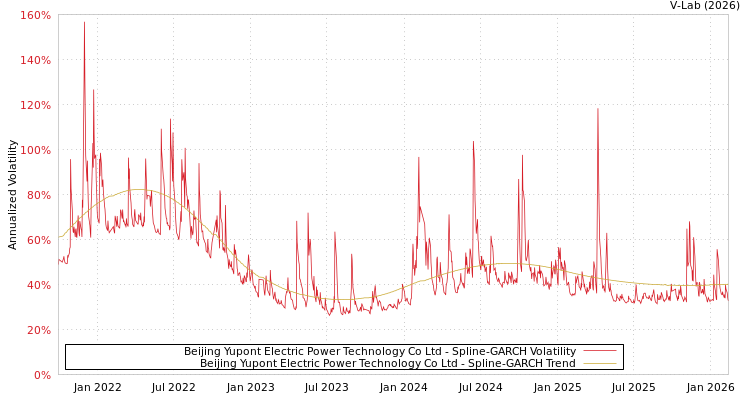 graph of Beijing Yupont Electric Power Technology Co Ltd SGARCH