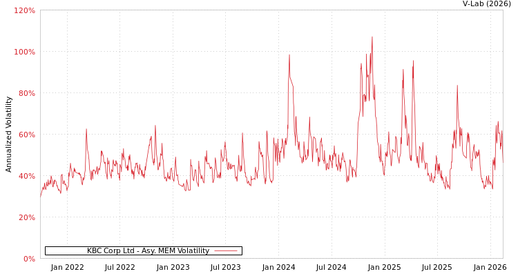 graph of KBC Corp Ltd AMEM
