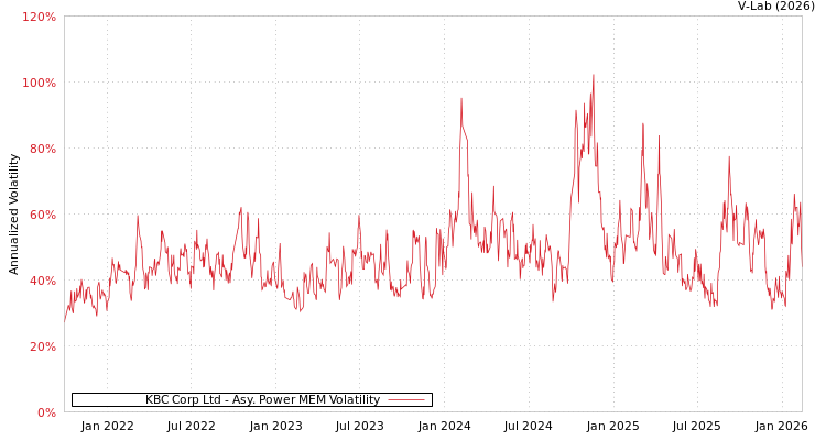 graph of KBC Corp Ltd APMEM