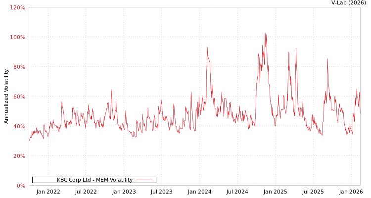 graph of KBC Corp Ltd MEM