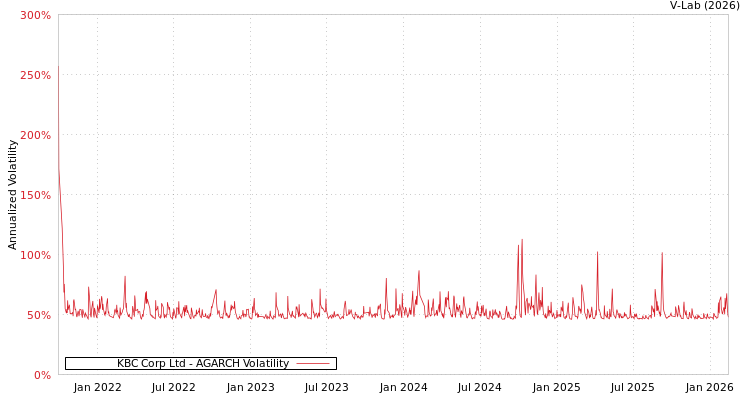 graph of KBC Corp Ltd AGARCH