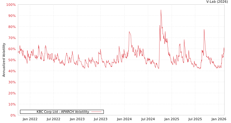 graph of KBC Corp Ltd APARCH