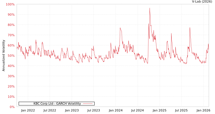 graph of KBC Corp Ltd GARCH