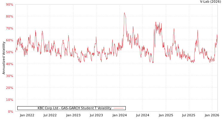 graph of KBC Corp Ltd GAS-GARCH-T