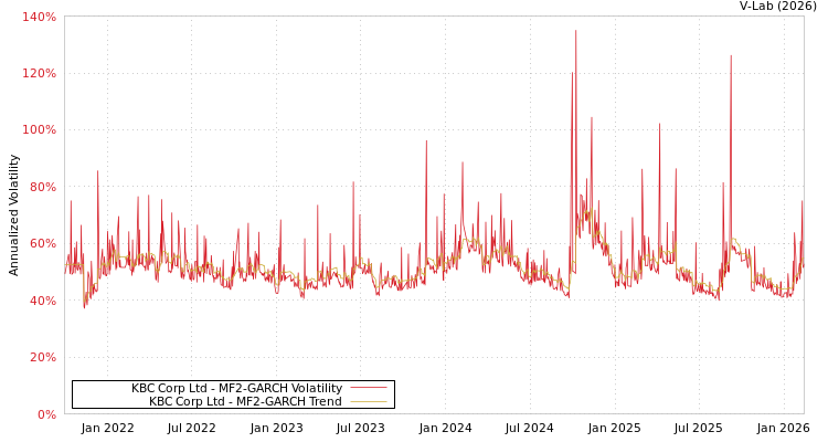 graph of KBC Corp Ltd MF2-GARCH