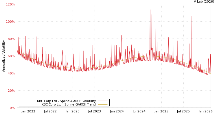 graph of KBC Corp Ltd SGARCH
